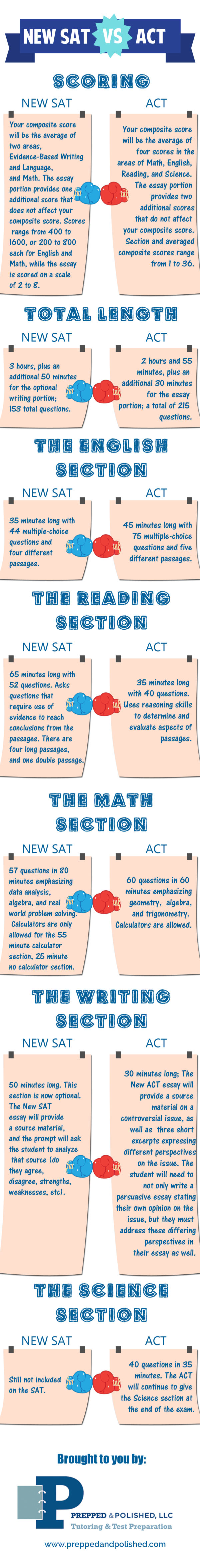 New SAT vs ACT Infographic - Prepped and Polished