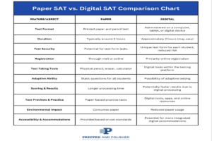 Paper sat versus digital sat comparison chart